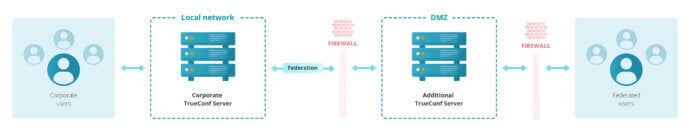 How to securely connect external users to chats on TrueConf Server? 40