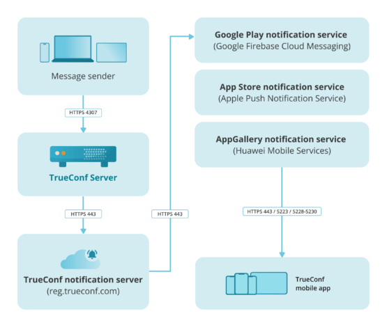 How push notifications work in TrueConf mobile apps 4